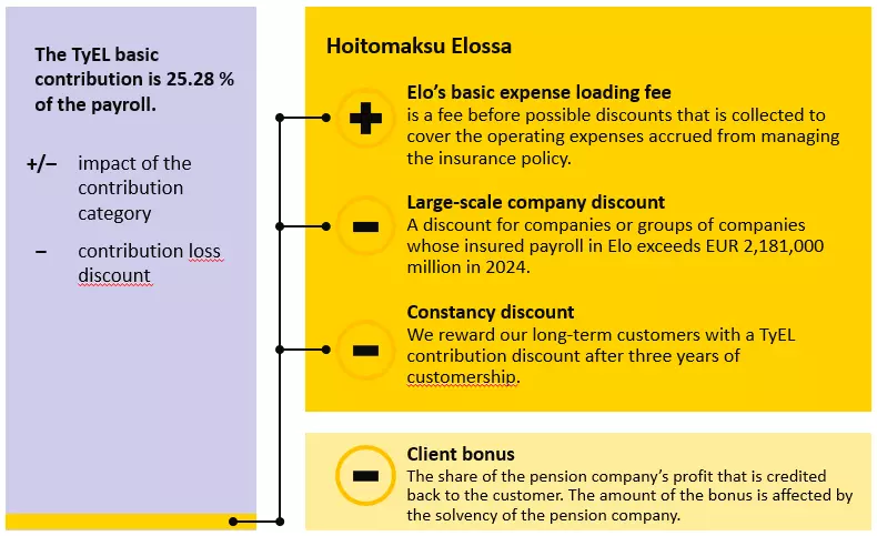 Elo’s TyEL insurance contribution components