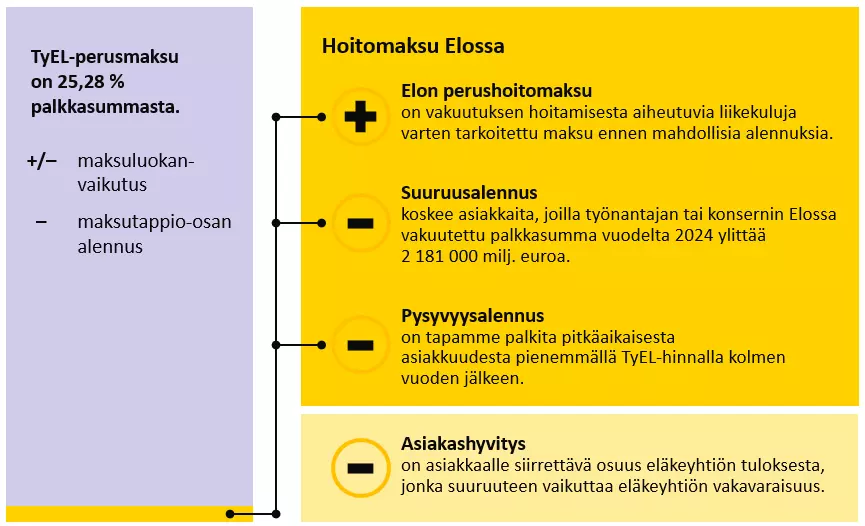Elon TyEL-maksun osat 2025