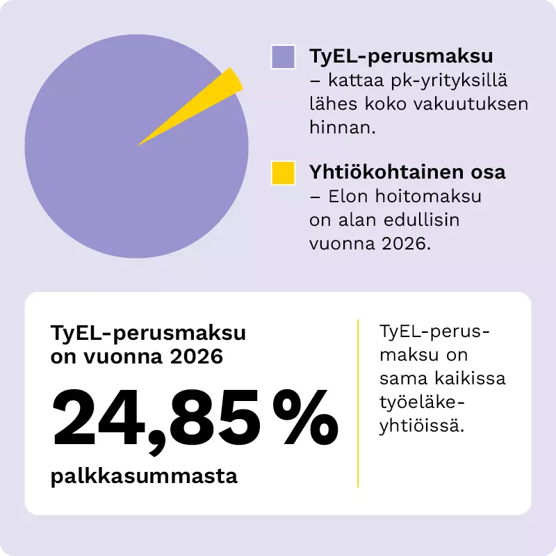 Infograafi: TyEL-maksun rakenne vuonna 2026 – perusmaksu, hoitomaksu ja asiakashyvitykset Elossa